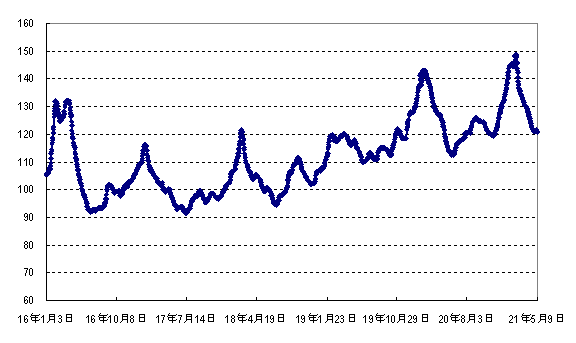 2021年第18周國內外農產品市場動態——國內豬牛羊肉價格下跌,雞蛋