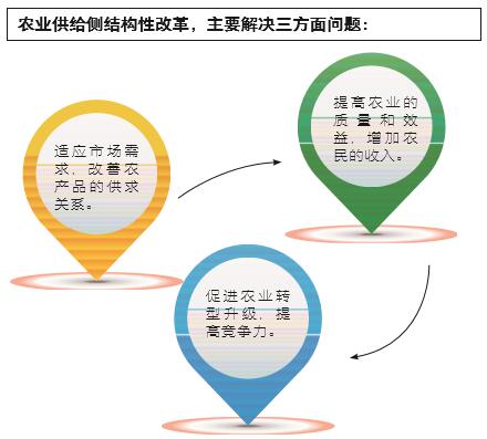 推进农业供给侧结构性改革